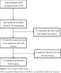Figure 1 From Fibroscan Versus Simple Noninvasive Screening
