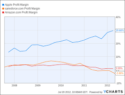 Apple Profit Margin Quarterly Aapl