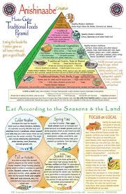 Native American Anishinaabe Traditional Foods Pyramid Native American Food Traditional Food Native American Traditions