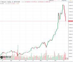 Bitcoin Daily Chart Alert The Fat Lady Sings Dec 22