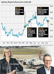 How has sydney airport's share price performed over time and what events caused price changes? New Sydney Airport Ceo Geoff Culbert Lands With Watermark Search
