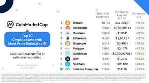 Well, it's because bitcoin is the most used cryptocurrency to date, often referred to as the king of cryptocurrencies. Coinmarketcap On Twitter Here S The Latest Top 10 Price Estimates For Jun Have You Submitted Your Estimates Coinmarketcap Crypto Cryptocurrency Bitcoin Altcoin Defi Ethereum Dogecoin Shib Notfinancialadvice Https T Co Dsrxdiyjin