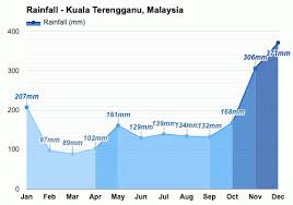 30 • kuala lumpur, kuala lumpur, malaysia. Kuala Terengganu Malaysia April Weather Forecast And Climate Information Weather Atlas