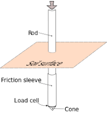 The mackintosh probe is a lightweight and portable penetrometer. Cone Penetration Test Wikipedia