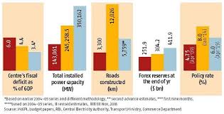 The modi government paid rs 40,225 crore on interest for oil bonds. Story In Numbers Modi Fares Better Than Manmohan In Controlling Inflation Business Standard News