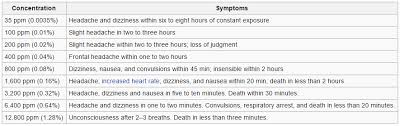 Carbon Monoxide Ppm Chart Uk Best Picture Of Chart