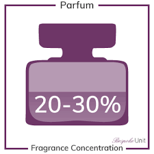 What Is The Difference Between Parfum Cologne Eau De