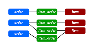 Sql For Beginners Part 3 Database Relationships Sql Learn Programming Relational Database