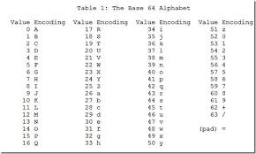 Base64 Explained Oracle Ramkumar Menons Blog