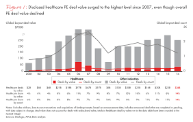 Premium service brands private equity. Global Healthcare Private Equity And Corporate M A Report 2017 Bain Company