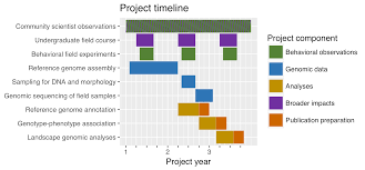 Simple Gantt Charts In R With Ggplot2 And Microsoft Excel