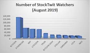 This is how markets work. The Top 10 Most Popular Cryptocurrencies On Stocktwits Investment Social Network Beincrypto