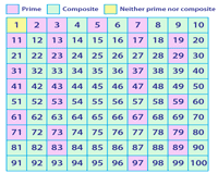 Tell them if they cannot divide a number by any other number than itself and one, it is prime. Otobrazhat Diagrammy Prostye I Sostavnye Prime And Composite Composite Numbers Prime And Composite Numbers