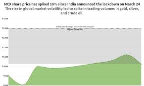 1 gram silver price is 61.60 indian rupee. Mcx Up Despite Coronavirus Lockdown And Expected To Give Good Returns In Future