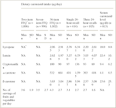 Nhanes is the cornerstone of the national nutrition monitoring and related research program (nnmrrp). Table 1 From Validation Of Three Food Frequency Questionnaires And 24 Hour Recalls With Serum Carotenoid Levels In A Sample Of African American Adults Semantic Scholar