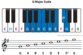 The scale of a piece of music is usually indicated by a key signature, a symbol that flattens or sharpens specific lines or spaces on the staff. G A B C D E F G Are The Notes Of The G Major Scale