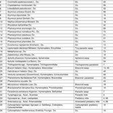 View ratings, photos, and more. Pdf Review List Of Arthropod Pests And Their Natural Enemies Identified Worldwide On Date Palm Phoenix Dactylifera L