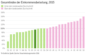 wer von zurichs tiefen steuern profitiert tages anzeiger