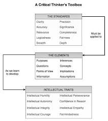 The 5 Most Useful Critical Thinking Flowcharts For Your Learners