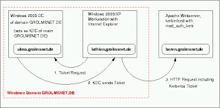 Using Mod Auth Kerb And Windows 2000 2003 2008r2 As Kdc