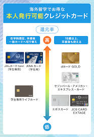 海外 留学 クレジット カード おすすめ