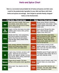 Easy Chart On How To Use The Herbs From Your Garden And