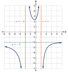 You may select the types of rational functions to graph. 5 7 Rational Functions Mathematics Libretexts