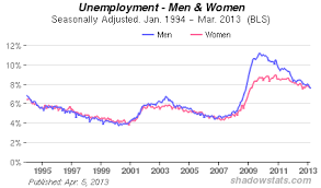 unemployment rates