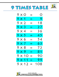 Printable Tables Charts 9 Times Table Printable Gif 1000 1294 9 Times Table Times Tables 5 Times Table