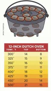 Dutch Oven Temperatures Civil War Dutch