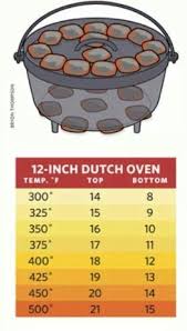 dutch oven temperatures civil war dutch