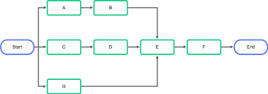 3 Reasons Your Pms Should Be Using Project Network Diagrams