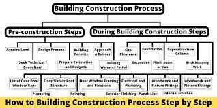 But work on this system continues throughout the construction of the house. How To Building Construction Process Step By Step The Construction