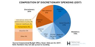 The us federal government is haunted by an irresistible attraction to overspending. The Hutchins Center Explains Federal Budget Basics