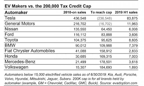 May 28, 2021 · the 2021 tax credits will take tesla to the moon an electric vehicle (ev) tax credit of up to $12,500 is advancing in the u.s. Will Tesla Gm And Nissan Get A Second Shot At Ev Tax Credits Extremetech