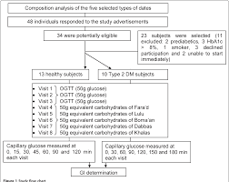Figure 1 From Glycemic Indices Of Five Varieties Of Dates In