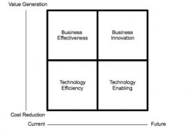 Technology Management The Coherency Architect Enterprise Architecture Technology Management Innovation Technology