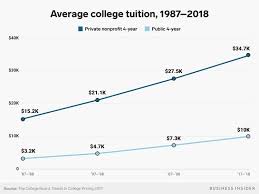 Why Is College So Expensive Experts Explain Student Loan