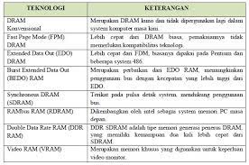 Memori terdiri dari empat jenis, adapun jenis dari memory (memori komputer utama) adalah mengacu pada pengertian memory atau memori komputer di atas, memory merupakan bagian dari. Jenis Memori Dalam Komputer Blog Artayana