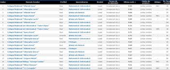 Postat la 28 iunie 2019, 17:22 de ps news. Admitere Liceu 2020 Cele Mai Bune Licee DupÄƒ Ultima Medie In BucureÈ™ti IaÈ™i Cluj TimiÈ™ Stiriedu