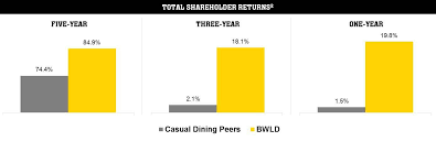 Buffalo Wild Wings Underscores Total Shareholder Return