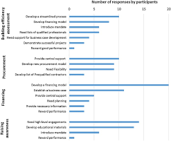 Soliciting firm to build project estimation models / building service cost estimation project. Government Championed Strategies To Overcome The Barriers To Public Building Energy Efficiency Retrofit Projects Sciencedirect