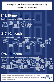 In insurance speak, protection for your personal property is also known as contents coverage. Average Monthly Renters Insurance Rates Renters Insurance Renter Insurance