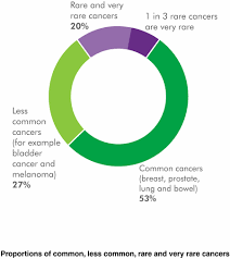 Cancer in children is not common, but it's important to have your child checked by a doctor if they have unusual signs or symptoms that do not go away, such as: Rare Cancers Macmillan Cancer Support