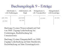 Wenn ein unternehmen ware verkauft, nimmt es geld ein. Buchfhrung Ist Gar Nicht So Schwer Eine Kleine