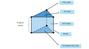 Maybe you would like to learn more about one of these? Bangun Ruang Prisma Pengertian Ciri Rumus Luas Permukaan Dan Volume Prisma Portal Jember