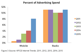 chart 3 percent of advertising spend radio vs mobile