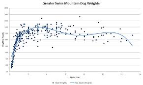 How Much Should My Swissy Weigh