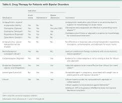Bipolar Disorders A Review American Family Physician