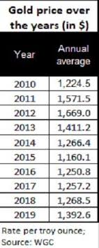 8, 2020 at 4:44 p.m. Gold Prices Likely To Move Up In 2021 Stay Invested For Now Say Analysts Business Standard News